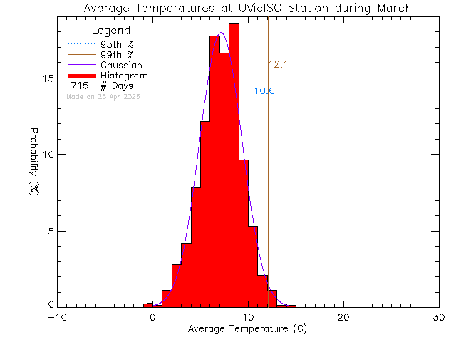 Fall Histogram of Temperature at Ian Stewart Complex/Mt. Douglas High School