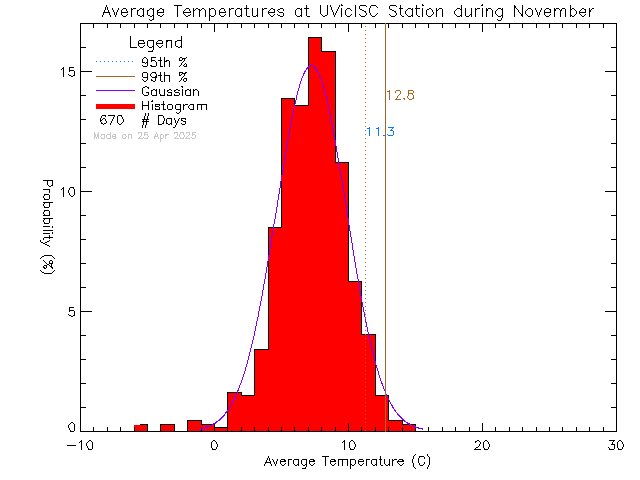 Fall Histogram of Temperature at Ian Stewart Complex/Mt. Douglas High School