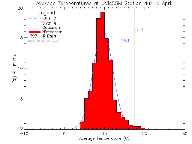 Fall Histogram of Temperature at UVic David Turpin Building