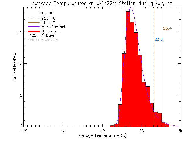 Fall Histogram of Temperature at UVic David Turpin Building