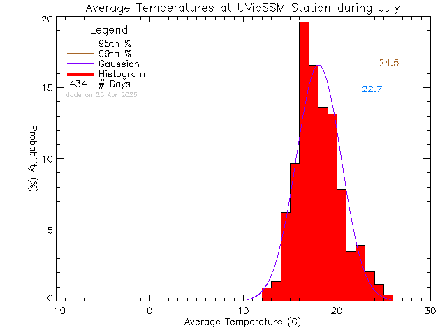 Fall Histogram of Temperature at UVic David Turpin Building