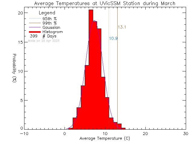 Fall Histogram of Temperature at UVic David Turpin Building