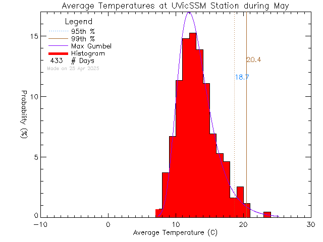 Fall Histogram of Temperature at UVic David Turpin Building