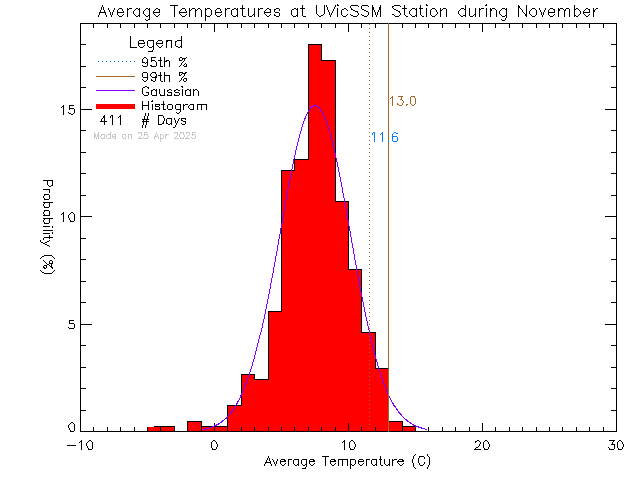 Fall Histogram of Temperature at UVic David Turpin Building