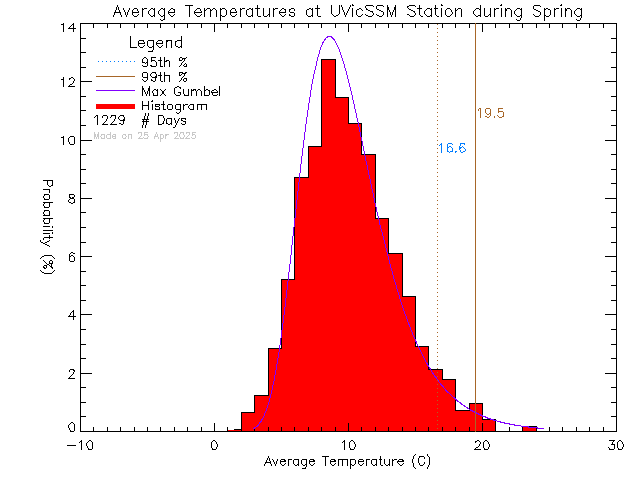 Spring Histogram of Temperature at UVic David Turpin Building