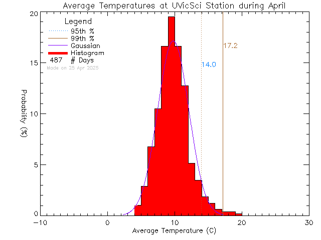 Fall Histogram of Temperature at UVic Science Building