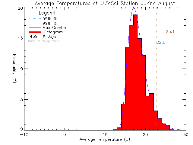 Fall Histogram of Temperature at UVic Science Building