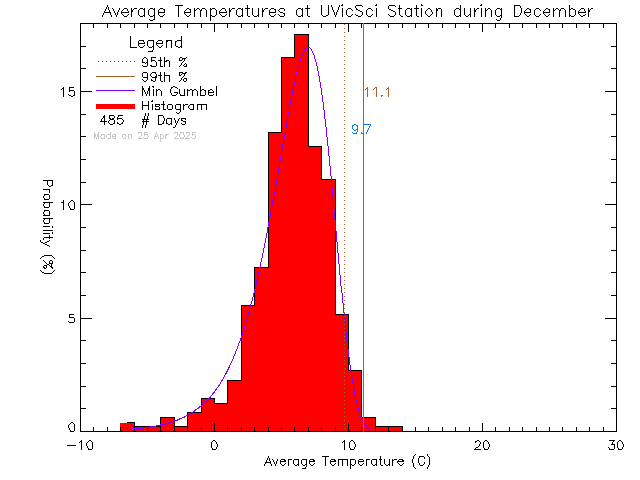 Fall Histogram of Temperature at UVic Science Building