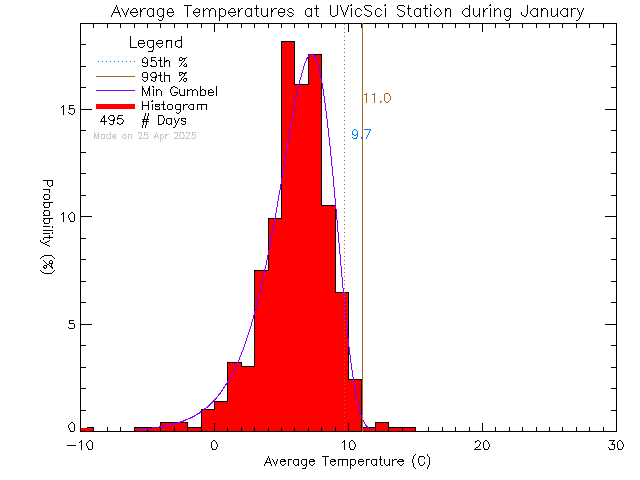 Fall Histogram of Temperature at UVic Science Building