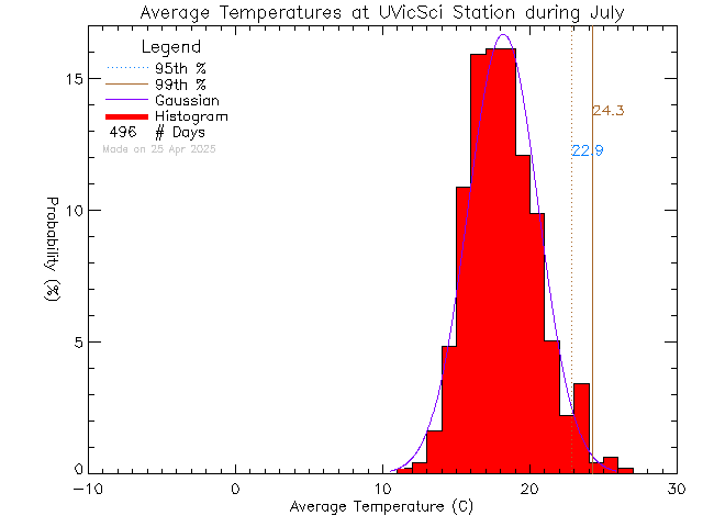 Fall Histogram of Temperature at UVic Science Building