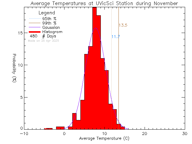 Fall Histogram of Temperature at UVic Science Building