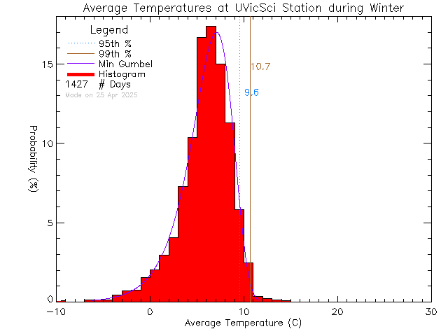 Winter Histogram of Temperature at UVic Science Building