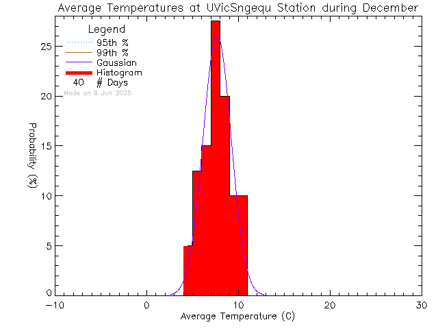 Fall Histogram of Temperature at Sngequ House