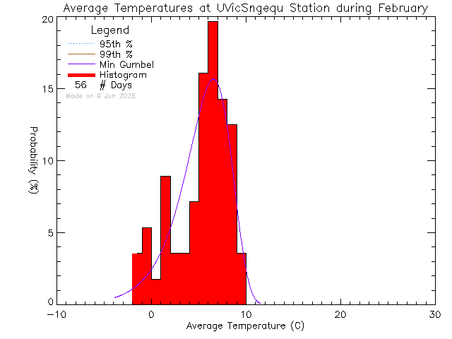 Fall Histogram of Temperature at Sngequ House