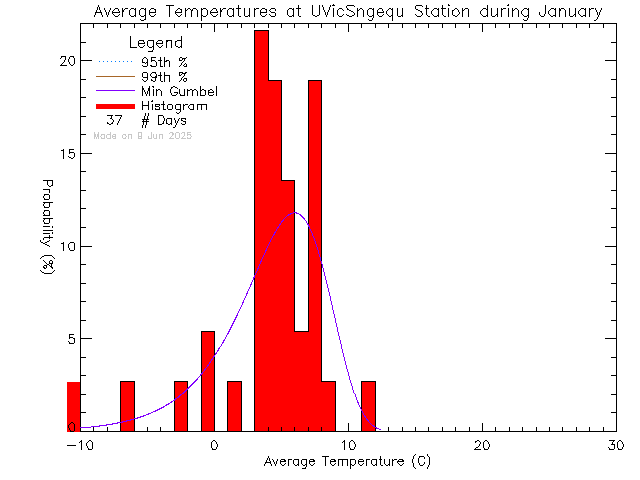 Fall Histogram of Temperature at Sngequ House