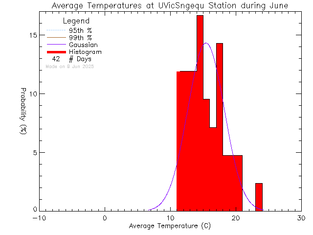 Fall Histogram of Temperature at Sngequ House