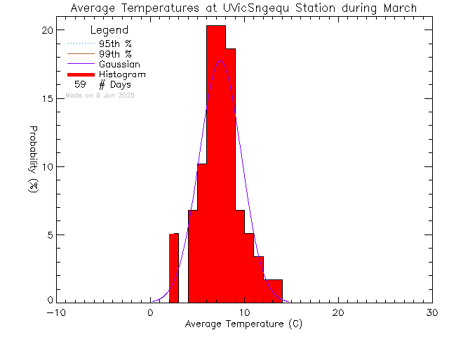 Fall Histogram of Temperature at Sngequ House