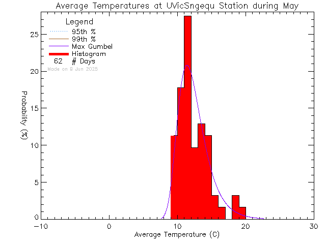 Fall Histogram of Temperature at Sngequ House