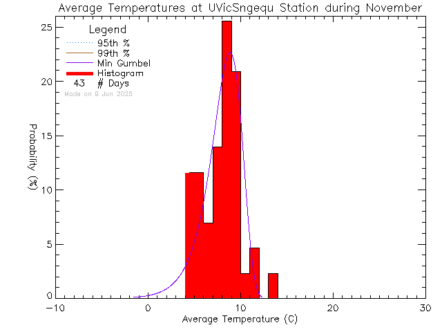 Fall Histogram of Temperature at Sngequ House