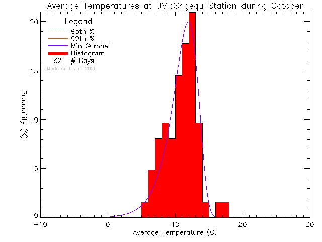 Fall Histogram of Temperature at Sngequ House