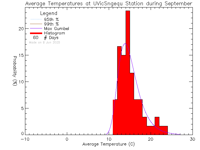 Fall Histogram of Temperature at Sngequ House