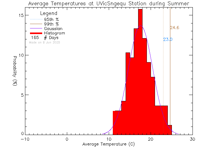 Summer Histogram of Temperature at Sngequ House