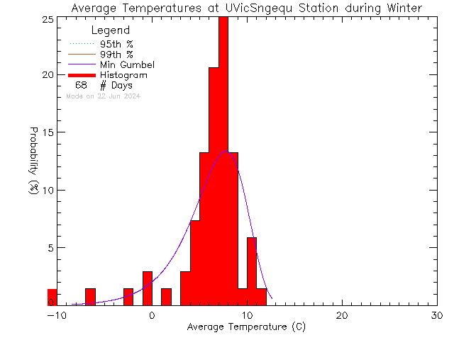 Winter Histogram of Temperature at Sngequ House