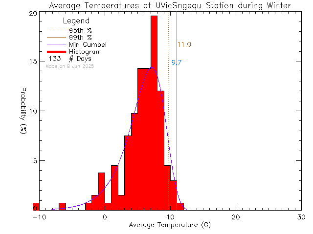 Winter Histogram of Temperature at Sngequ House