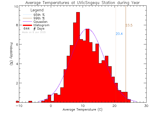 Year Histogram of Temperature at Sngequ House