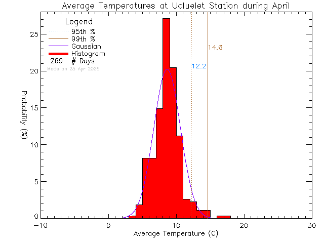 Fall Histogram of Temperature at Ucluelet High School