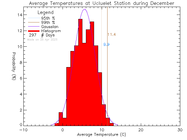 Fall Histogram of Temperature at Ucluelet High School