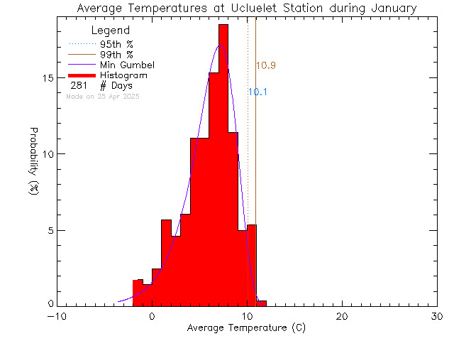 Fall Histogram of Temperature at Ucluelet High School