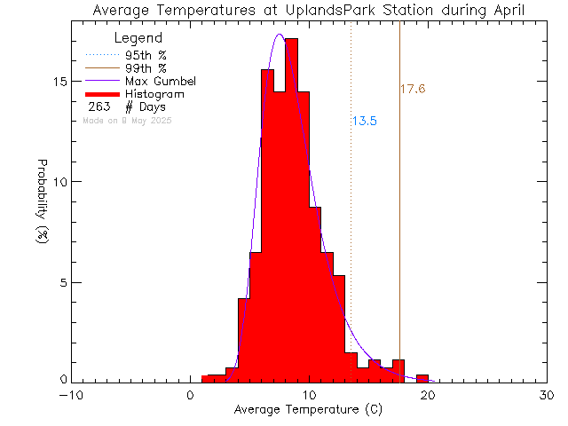 Fall Histogram of Temperature at Uplands Park Elementary