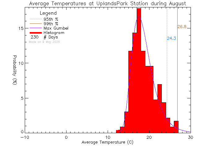 Fall Histogram of Temperature at Uplands Park Elementary