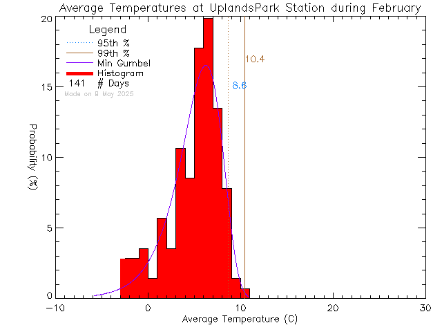 Fall Histogram of Temperature at Uplands Park Elementary