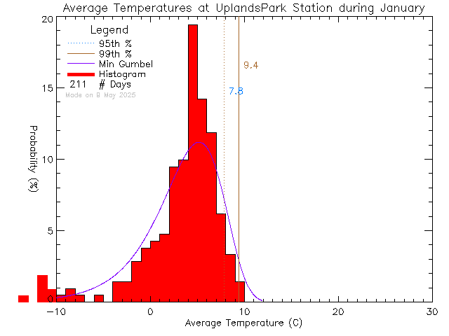 Fall Histogram of Temperature at Uplands Park Elementary