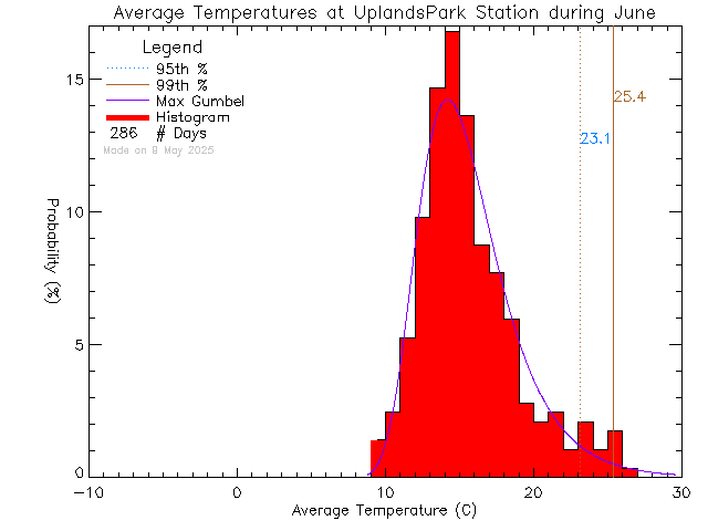 Fall Histogram of Temperature at Uplands Park Elementary