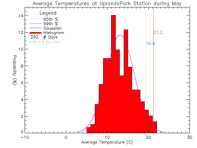 Fall Histogram of Temperature at Uplands Park Elementary