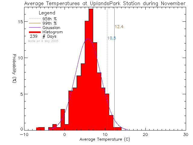 Fall Histogram of Temperature at Uplands Park Elementary