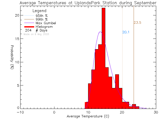 Fall Histogram of Temperature at Uplands Park Elementary