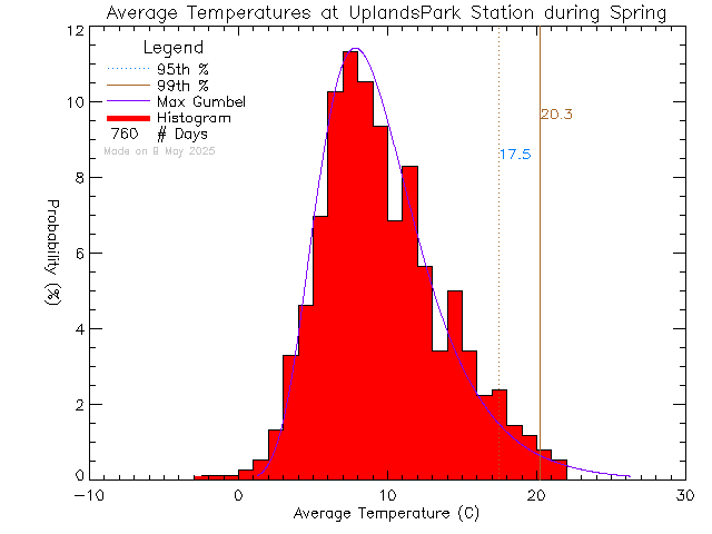 Spring Histogram of Temperature at Uplands Park Elementary