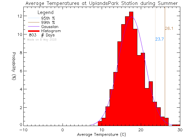 Summer Histogram of Temperature at Uplands Park Elementary