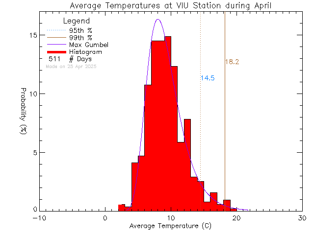 Fall Histogram of Temperature at Vancouver Island University