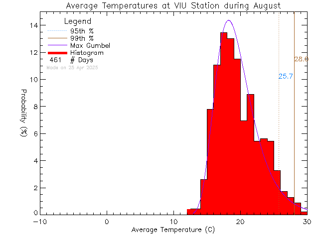 Fall Histogram of Temperature at Vancouver Island University