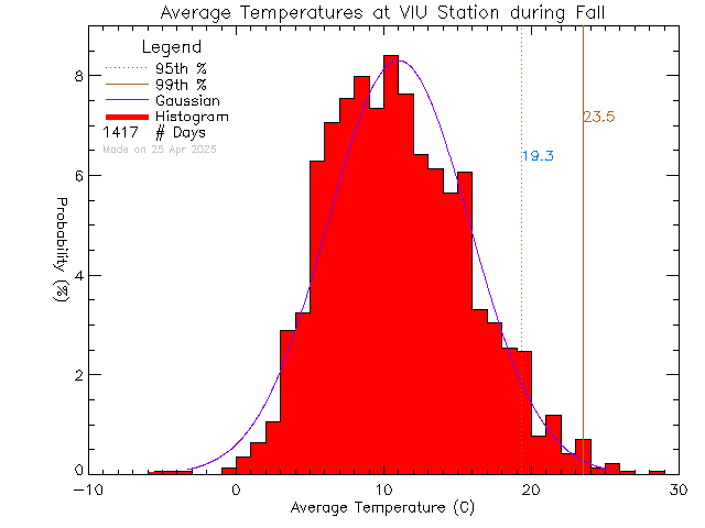 Fall Histogram of Temperature at Vancouver Island University