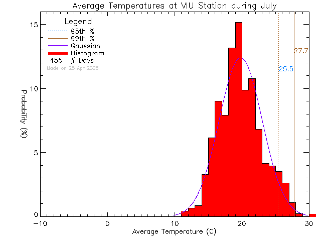 Fall Histogram of Temperature at Vancouver Island University