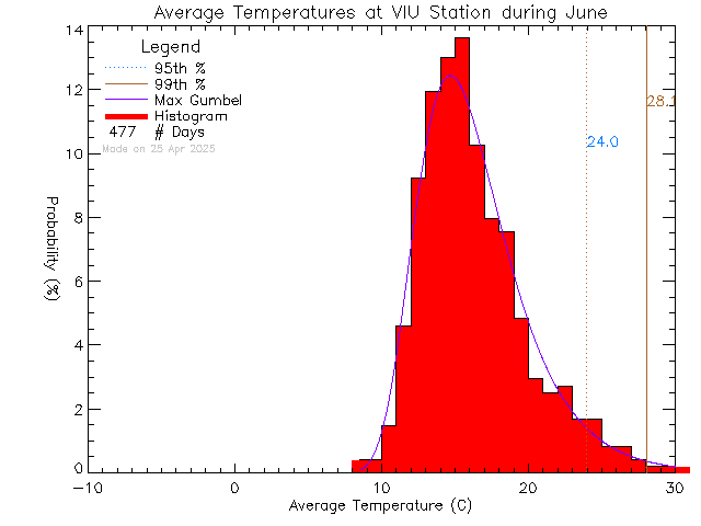 Fall Histogram of Temperature at Vancouver Island University