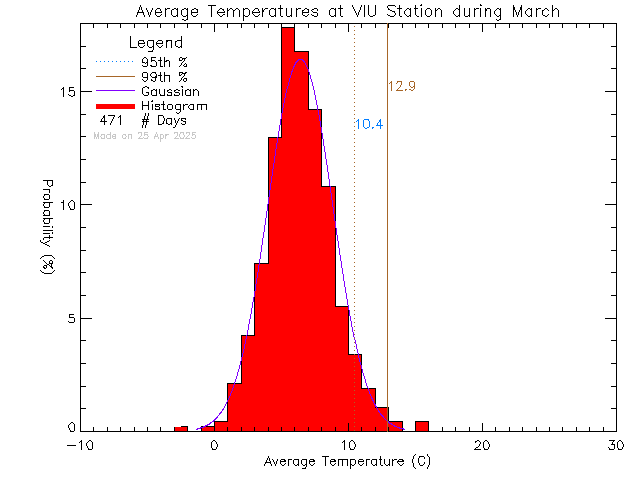 Fall Histogram of Temperature at Vancouver Island University