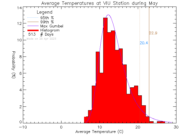 Fall Histogram of Temperature at Vancouver Island University