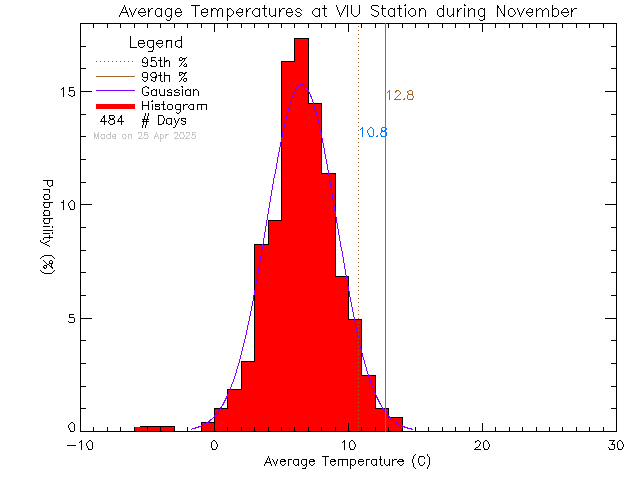 Fall Histogram of Temperature at Vancouver Island University